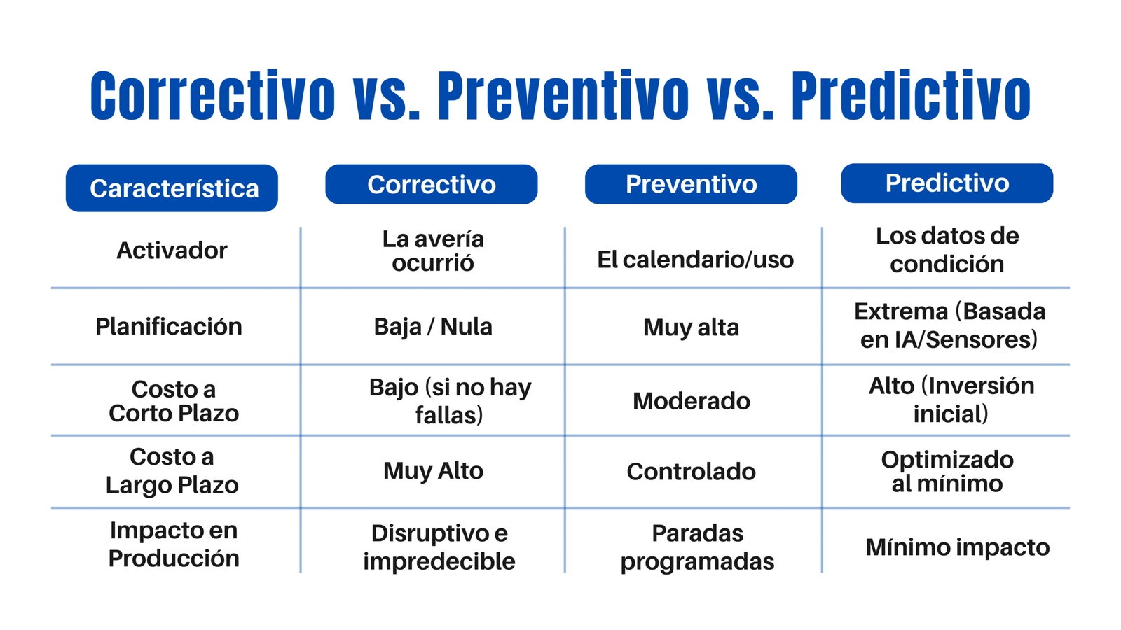 Cuadro comparativo de mantenimientos