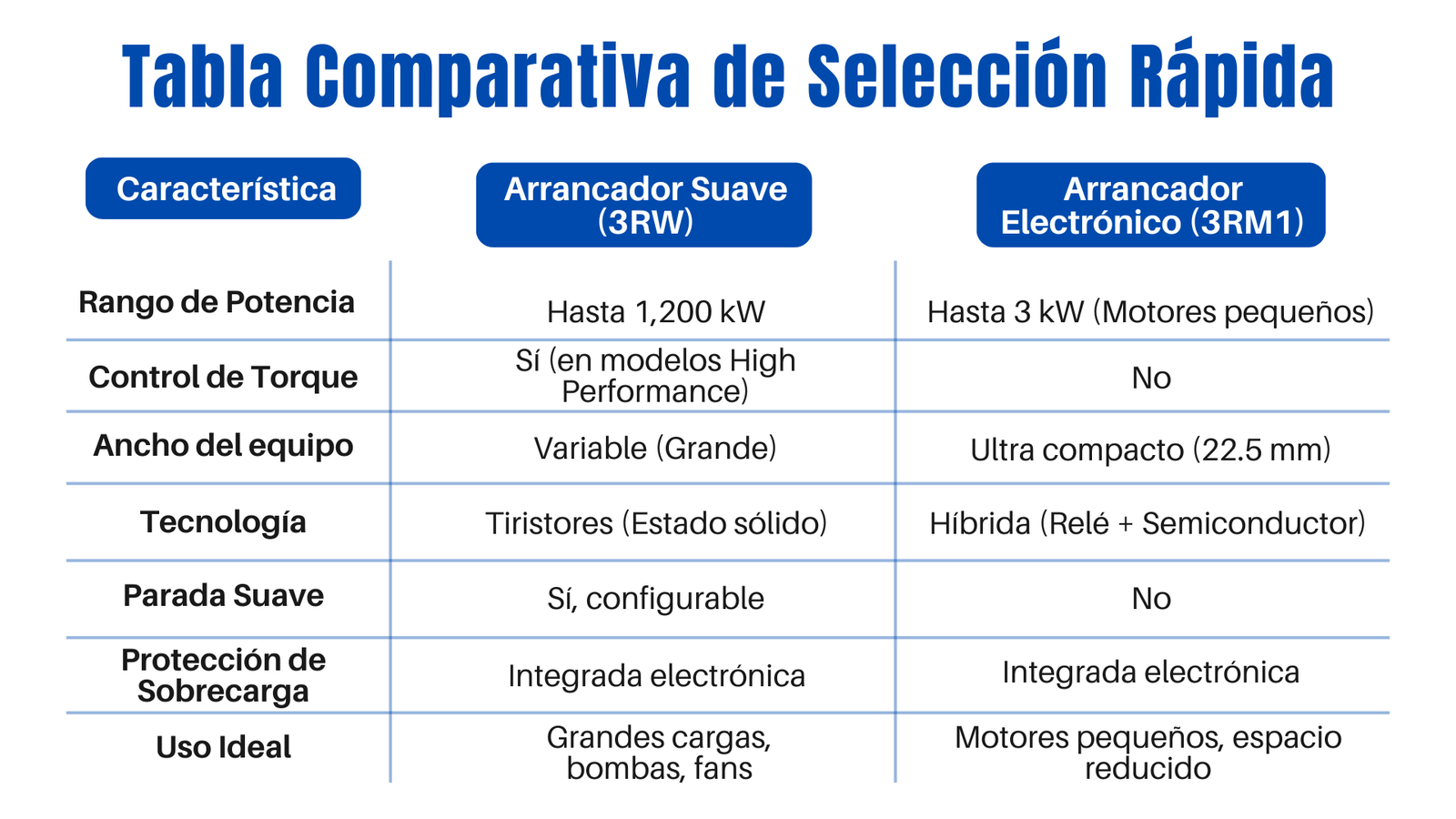 Arrancador suave Siemens