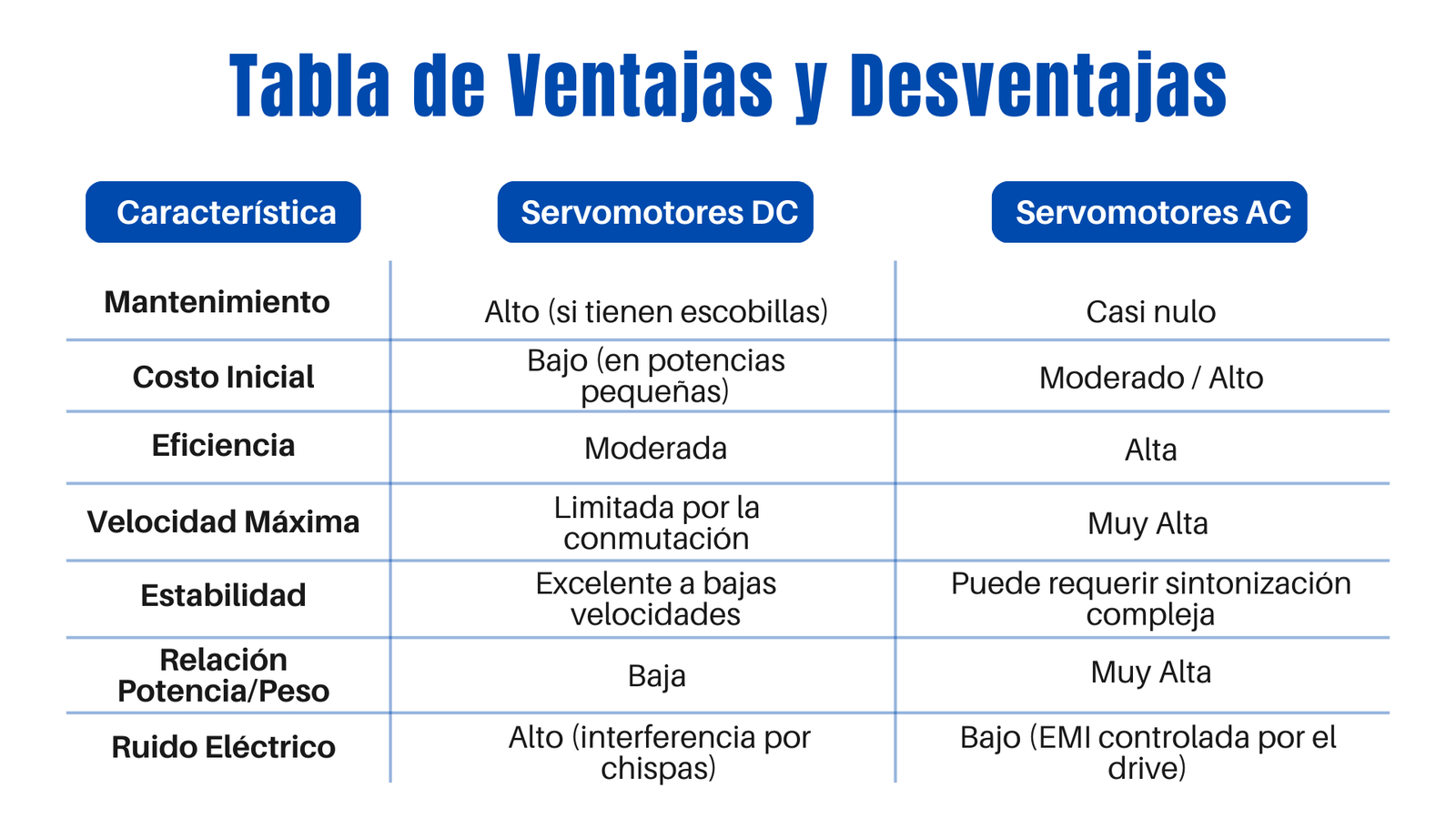 Servomotores DC vs servomotores AC